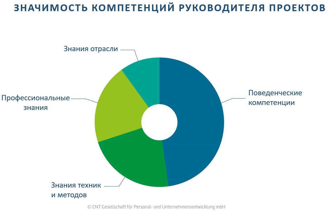 Bedeutung Kompetenzen PM Russisch NEW