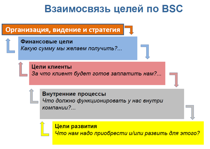 Схема по целям BSC.png Схема по целям BSC.png